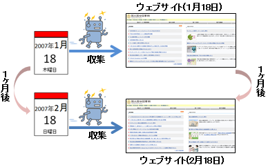 定期的な収集